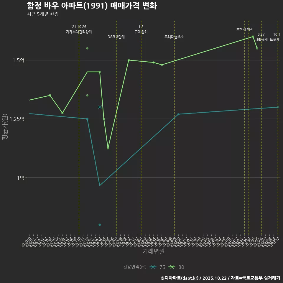합정 바우 아파트(1991) 매매가격 변화