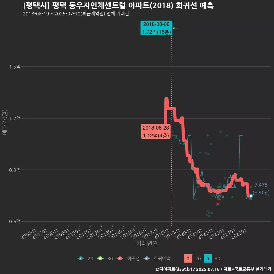 [평택시] 평택 동우자인채센트럴 아파트(2018) 회귀선 예측