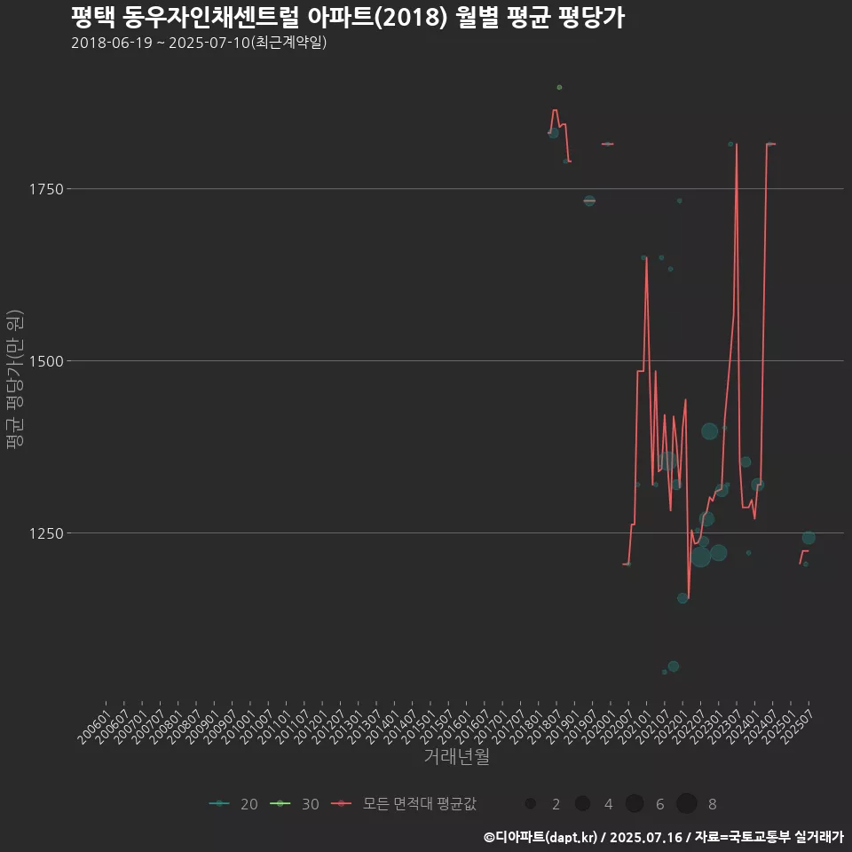 평택 동우자인채센트럴 아파트(2018) 월별 평균 평당가