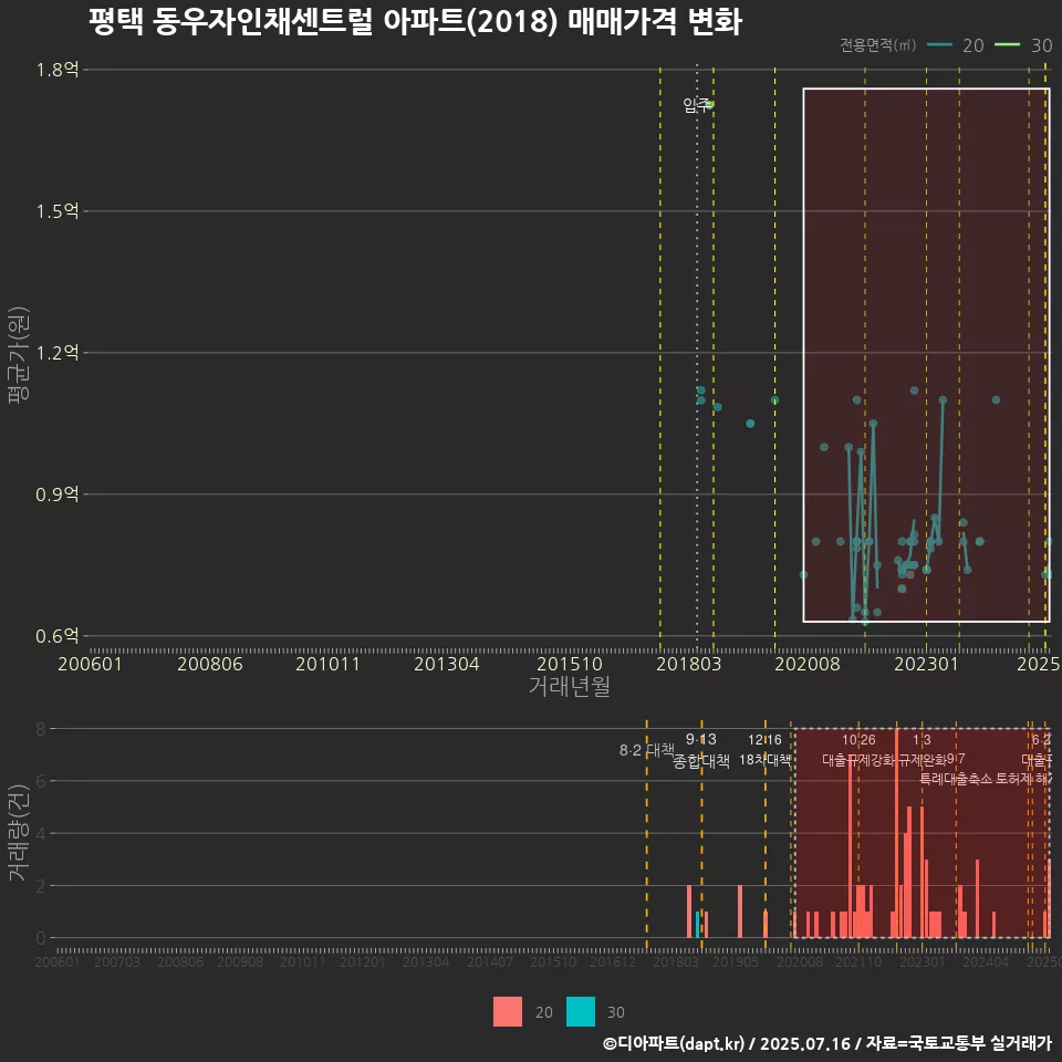 평택 동우자인채센트럴 아파트(2018) 매매가격 변화