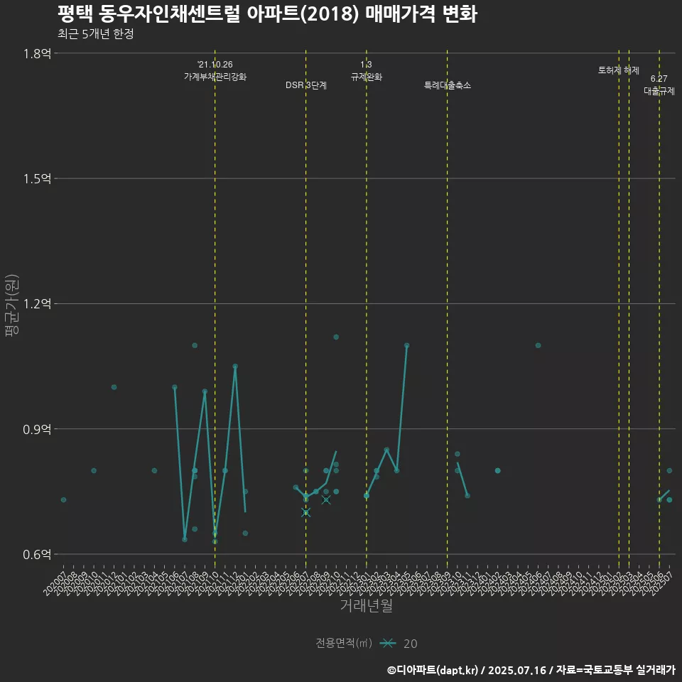 평택 동우자인채센트럴 아파트(2018) 매매가격 변화