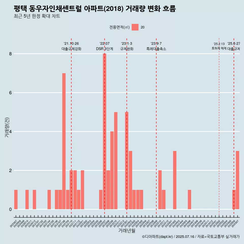 평택 동우자인채센트럴 아파트(2018) 거래량 변화 흐름