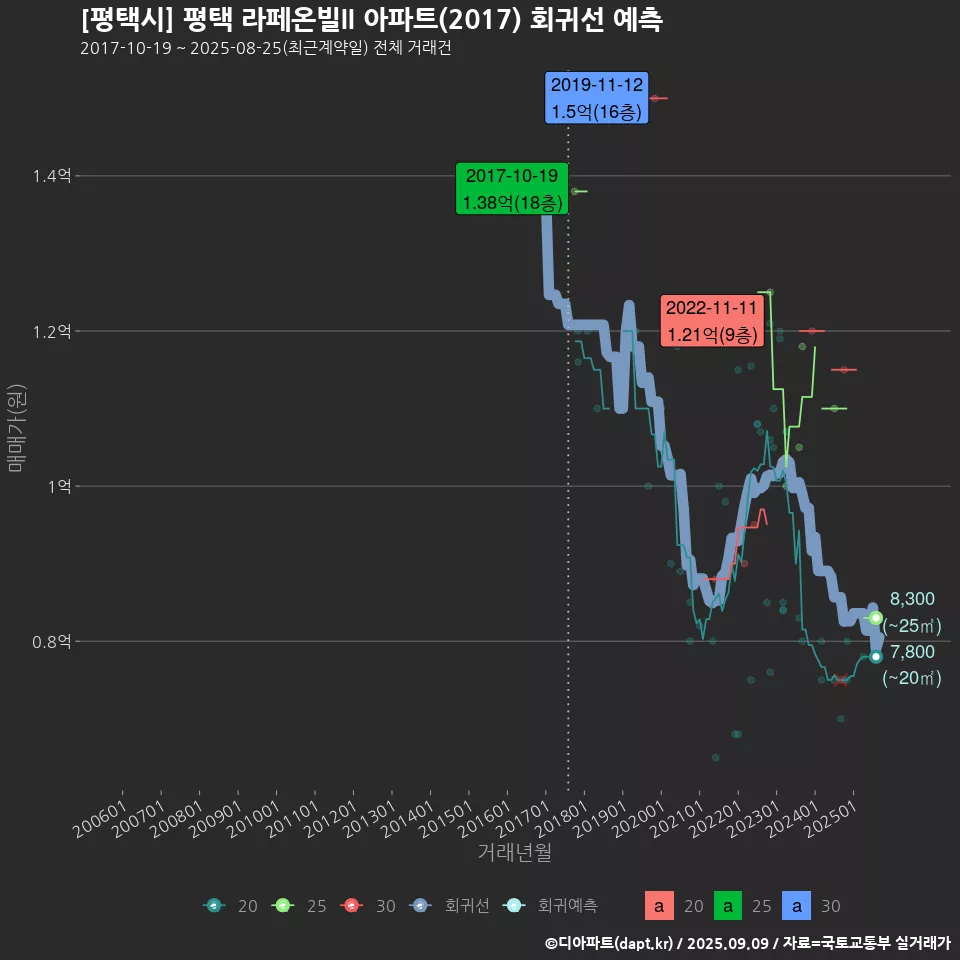 [평택시] 평택 라페온빌II 아파트(2017) 회귀선 예측