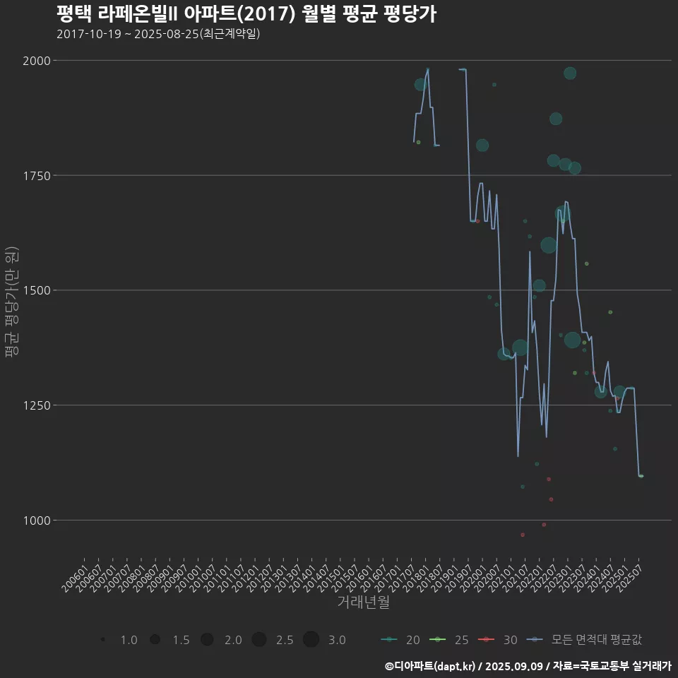 평택 라페온빌II 아파트(2017) 월별 평균 평당가