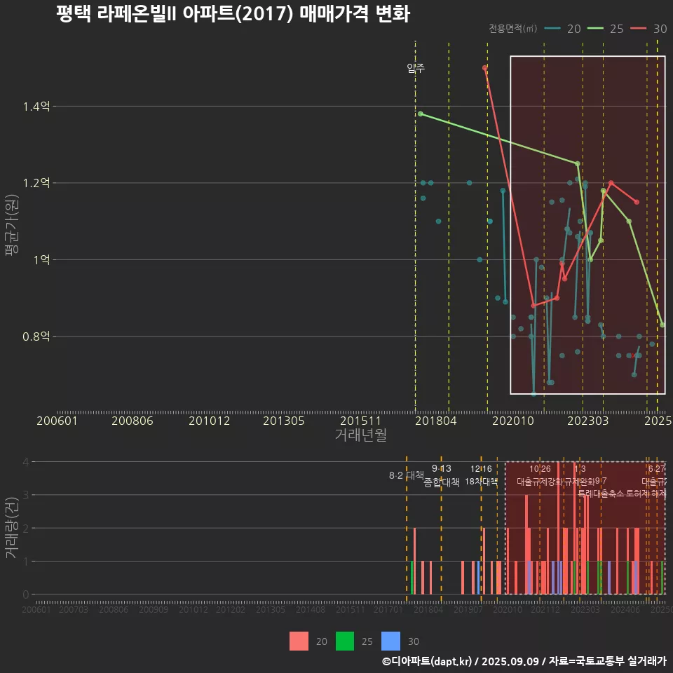 평택 라페온빌II 아파트(2017) 매매가격 변화