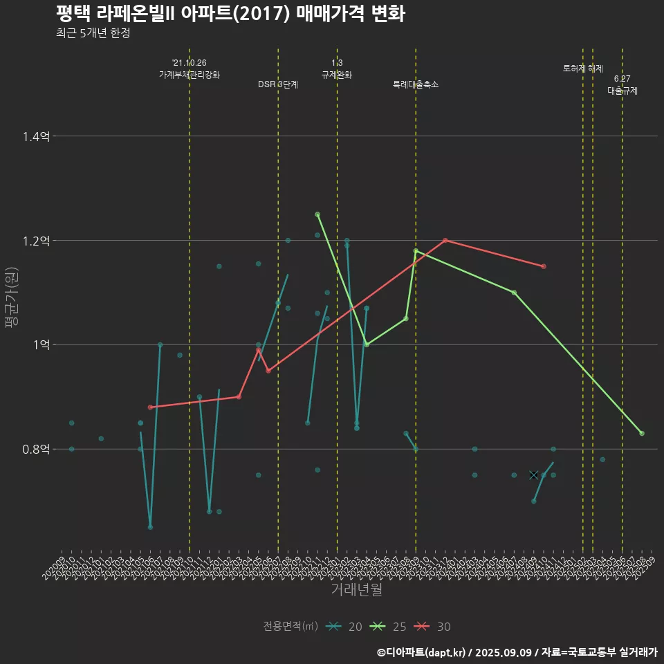 평택 라페온빌II 아파트(2017) 매매가격 변화