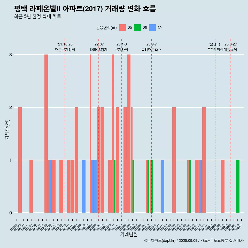 평택 라페온빌II 아파트(2017) 거래량 변화 흐름