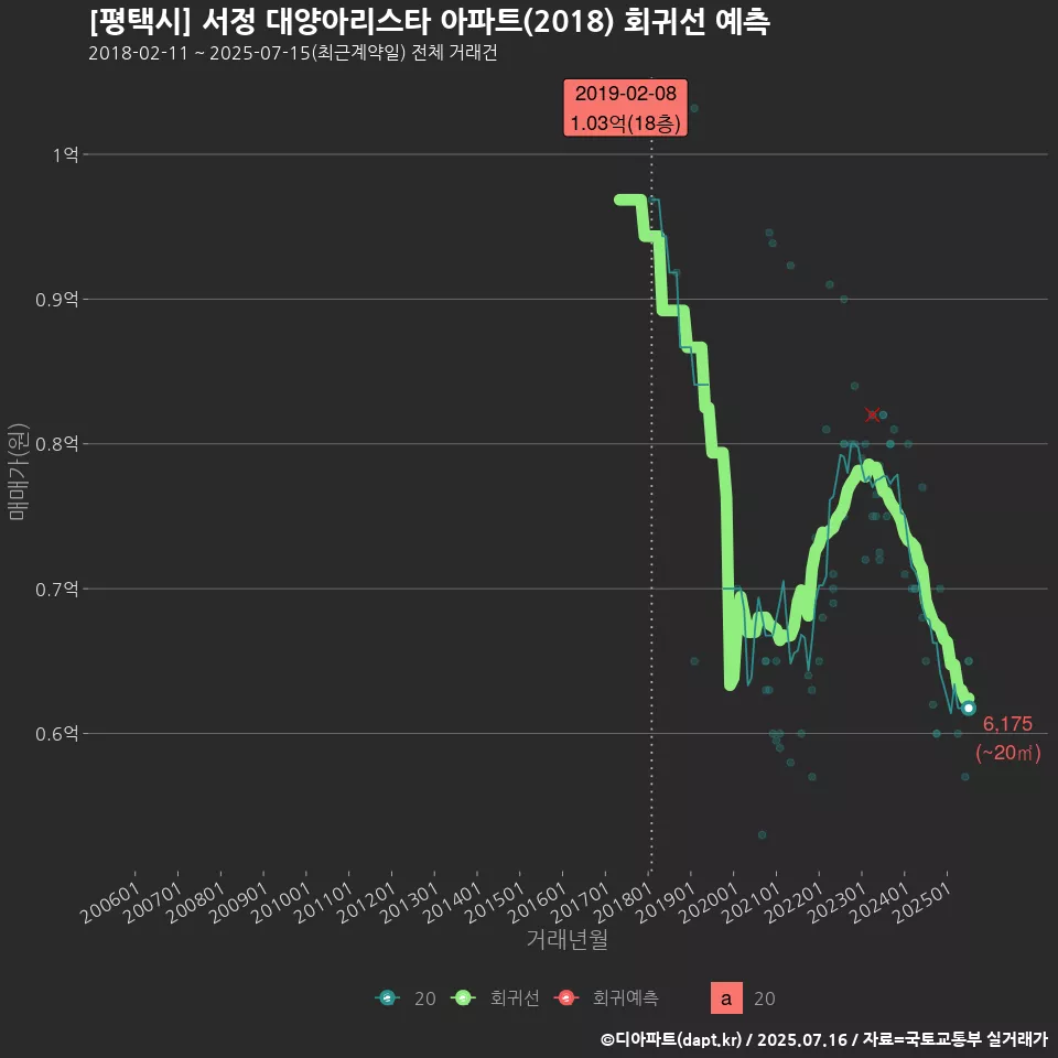 [평택시] 서정 대양아리스타 아파트(2018) 회귀선 예측
