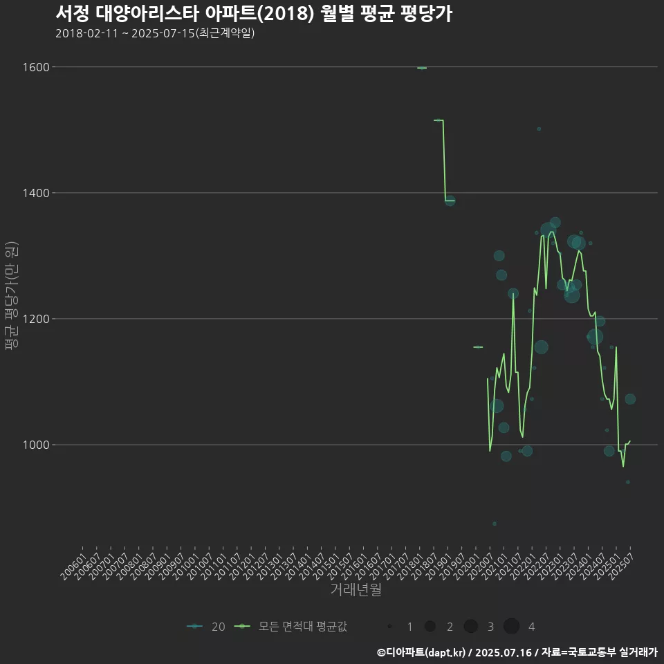 서정 대양아리스타 아파트(2018) 월별 평균 평당가