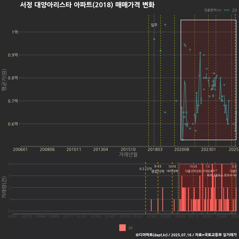 서정 대양아리스타 아파트(2018) 매매가격 변화