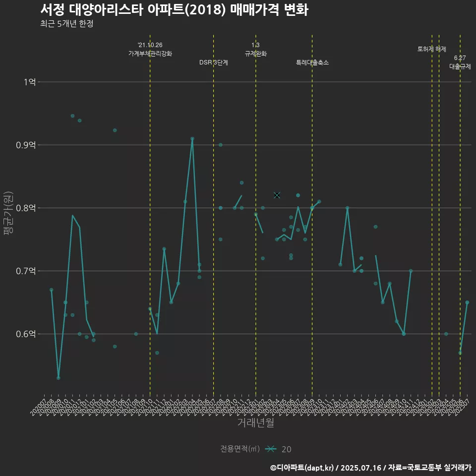 서정 대양아리스타 아파트(2018) 매매가격 변화