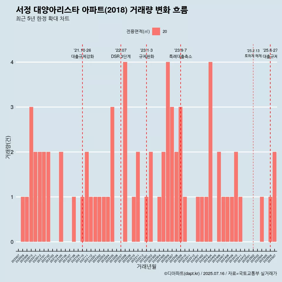 서정 대양아리스타 아파트(2018) 거래량 변화 흐름