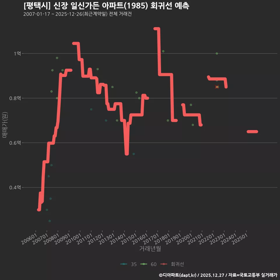 [평택시] 신장 일신가든 아파트(1985) 회귀선 예측