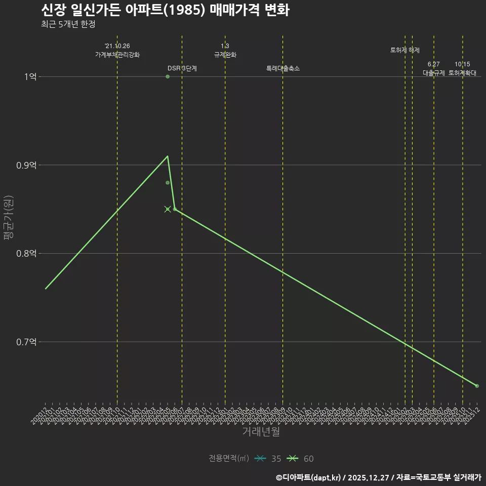 신장 일신가든 아파트(1985) 매매가격 변화