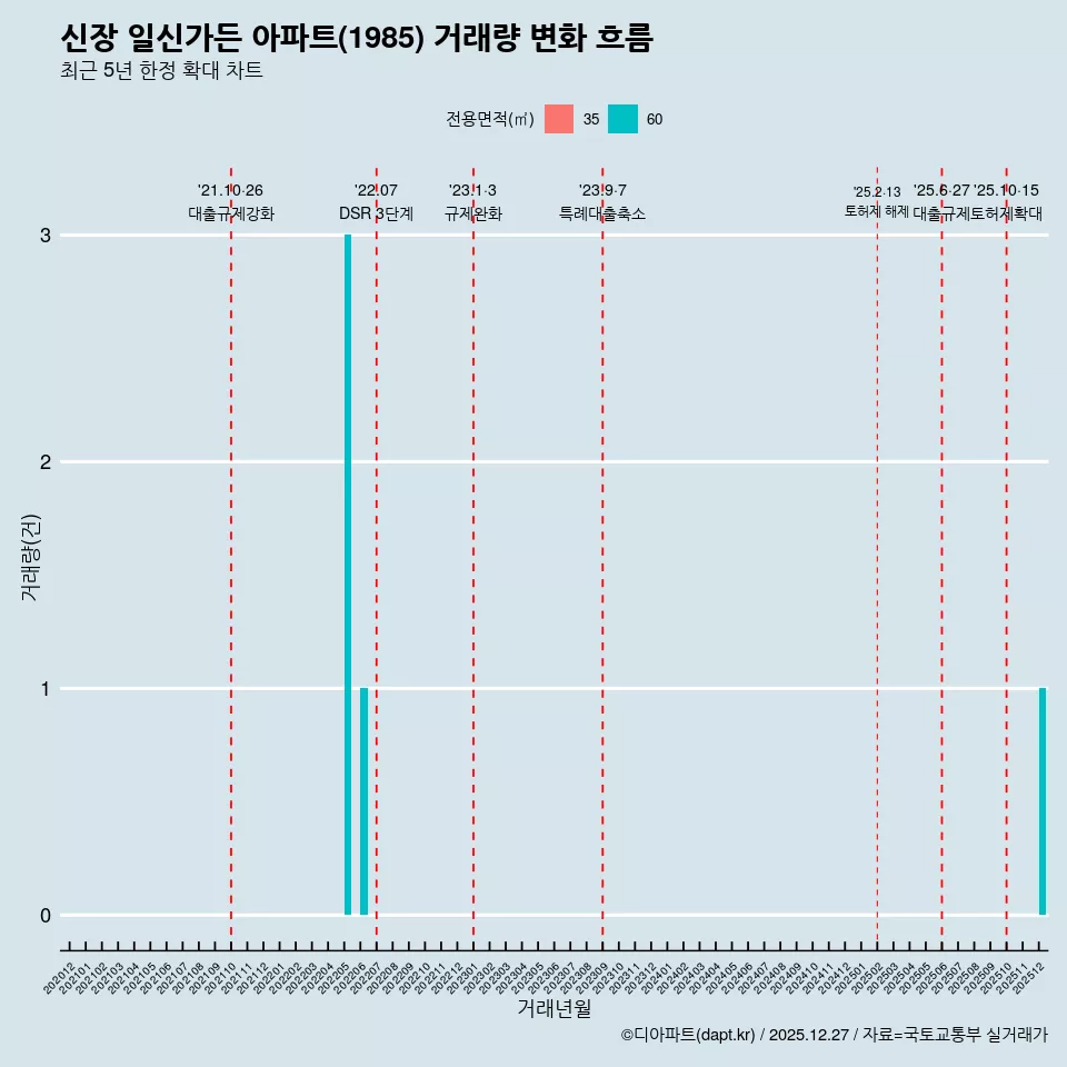 신장 일신가든 아파트(1985) 거래량 변화 흐름