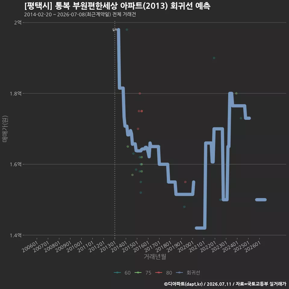 [평택시] 통복 부원편한세상 아파트(2013) 회귀선 예측