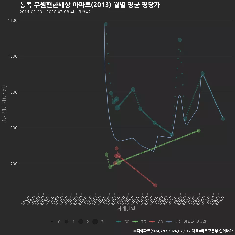 통복 부원편한세상 아파트(2013) 월별 평균 평당가