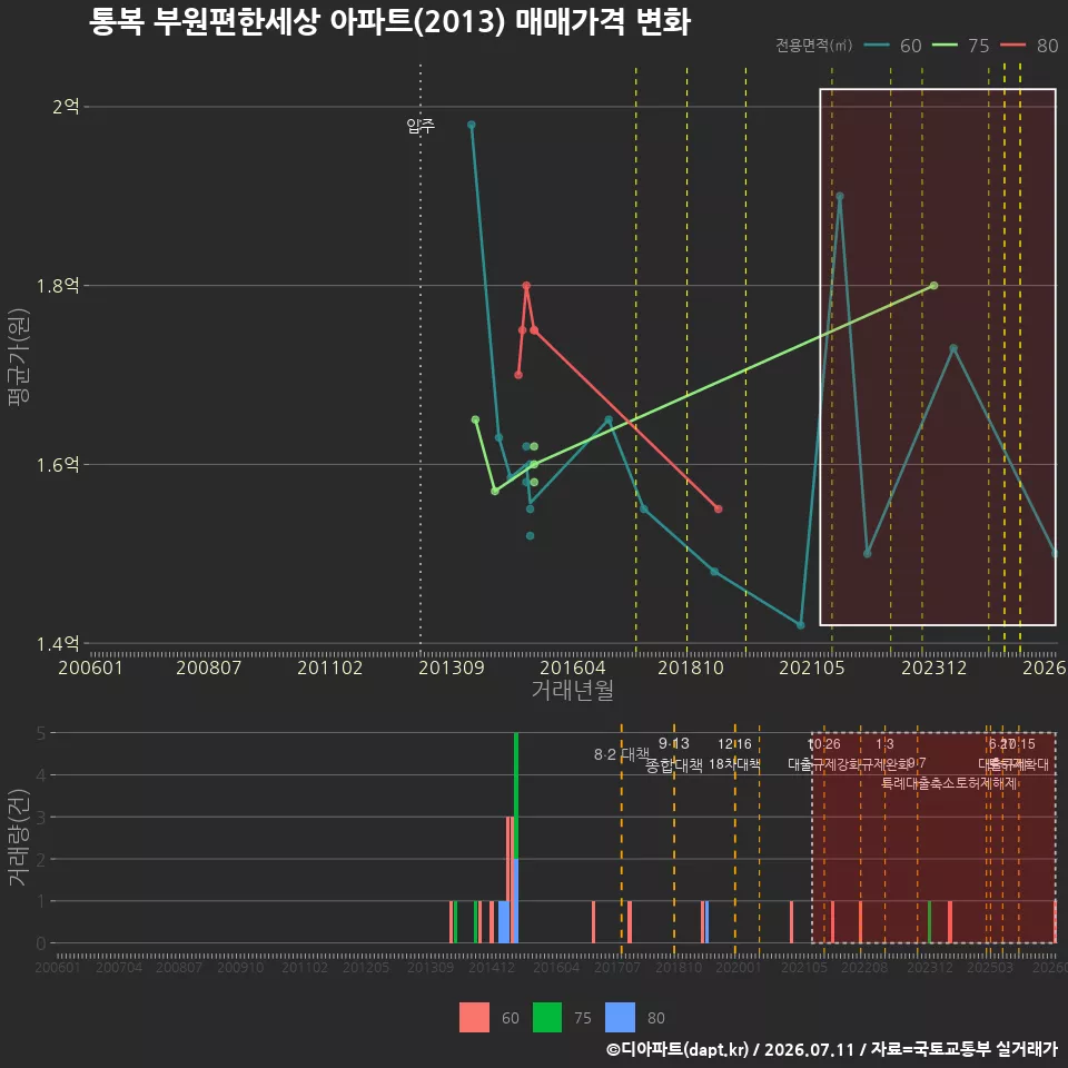통복 부원편한세상 아파트(2013) 매매가격 변화