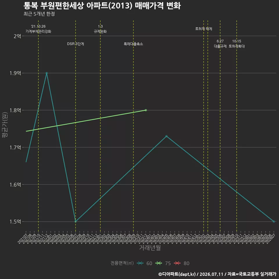 통복 부원편한세상 아파트(2013) 매매가격 변화