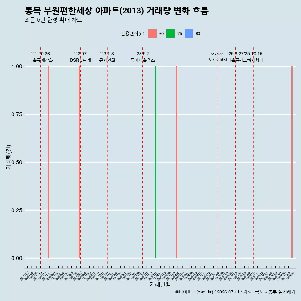 통복 부원편한세상 아파트(2013) 거래량 변화 흐름