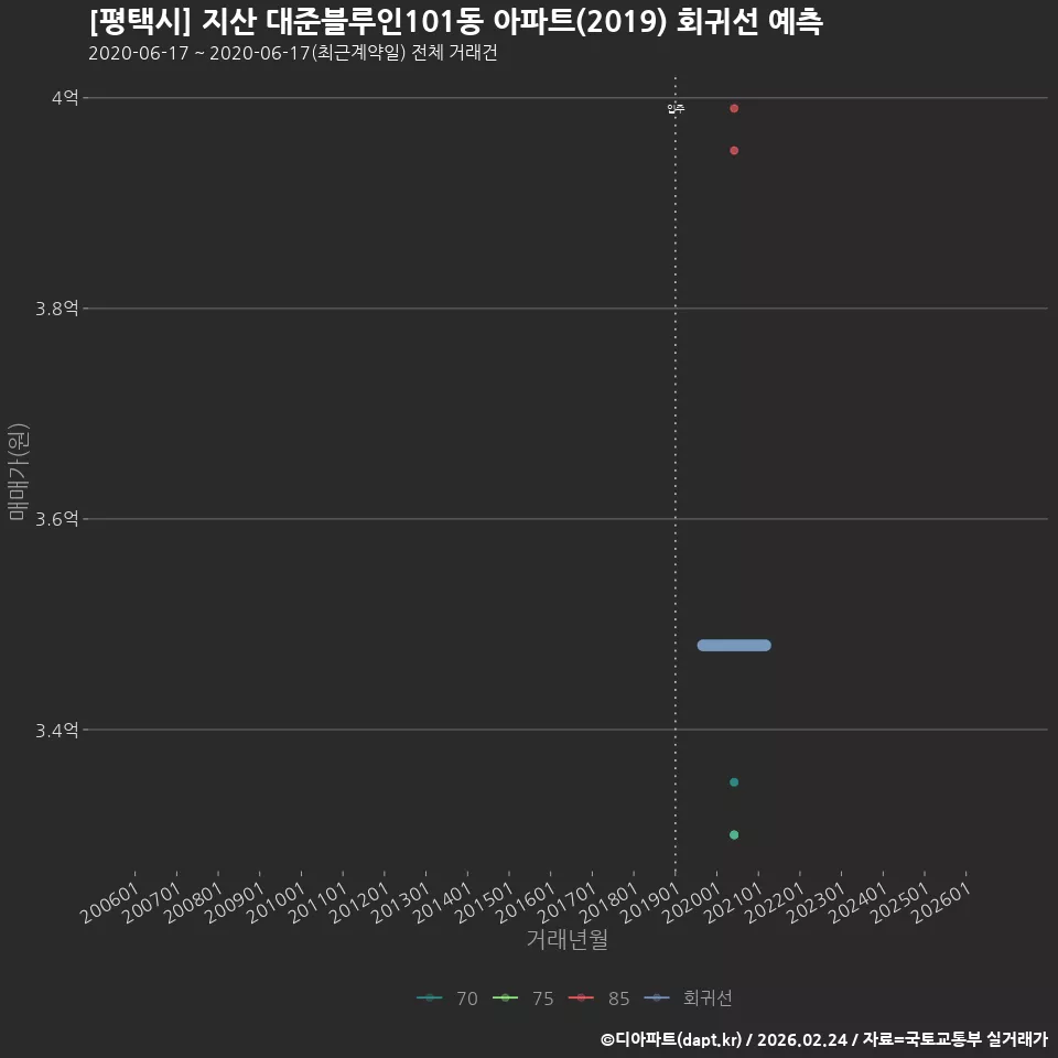 [평택시] 지산 대준블루인101동 아파트(2019) 회귀선 예측