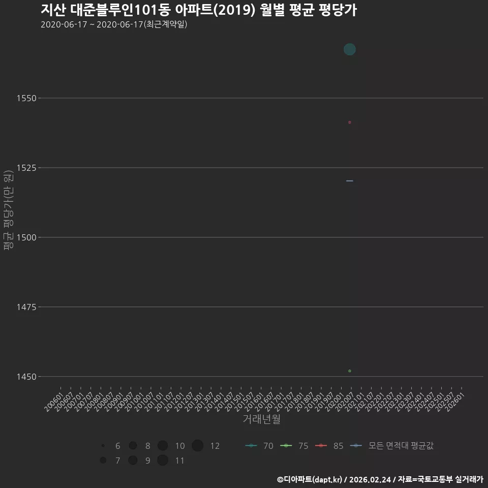 지산 대준블루인101동 아파트(2019) 월별 평균 평당가