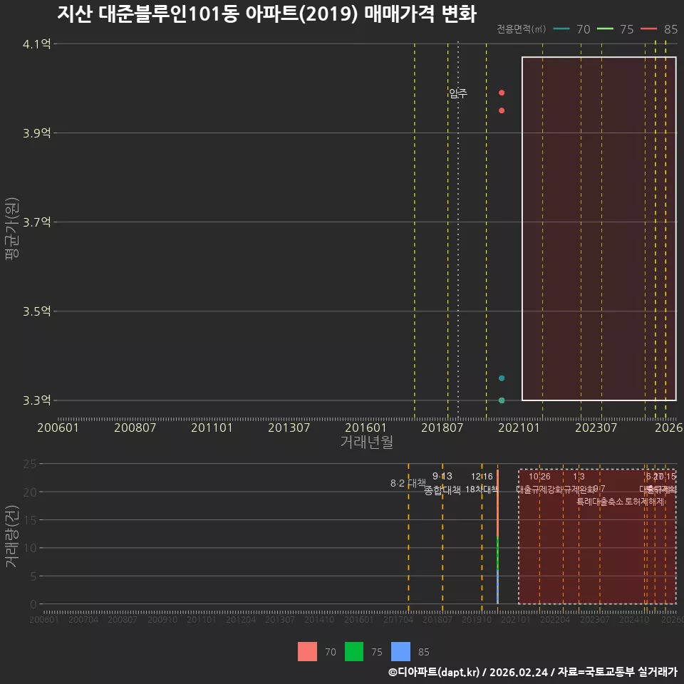 지산 대준블루인101동 아파트(2019) 매매가격 변화