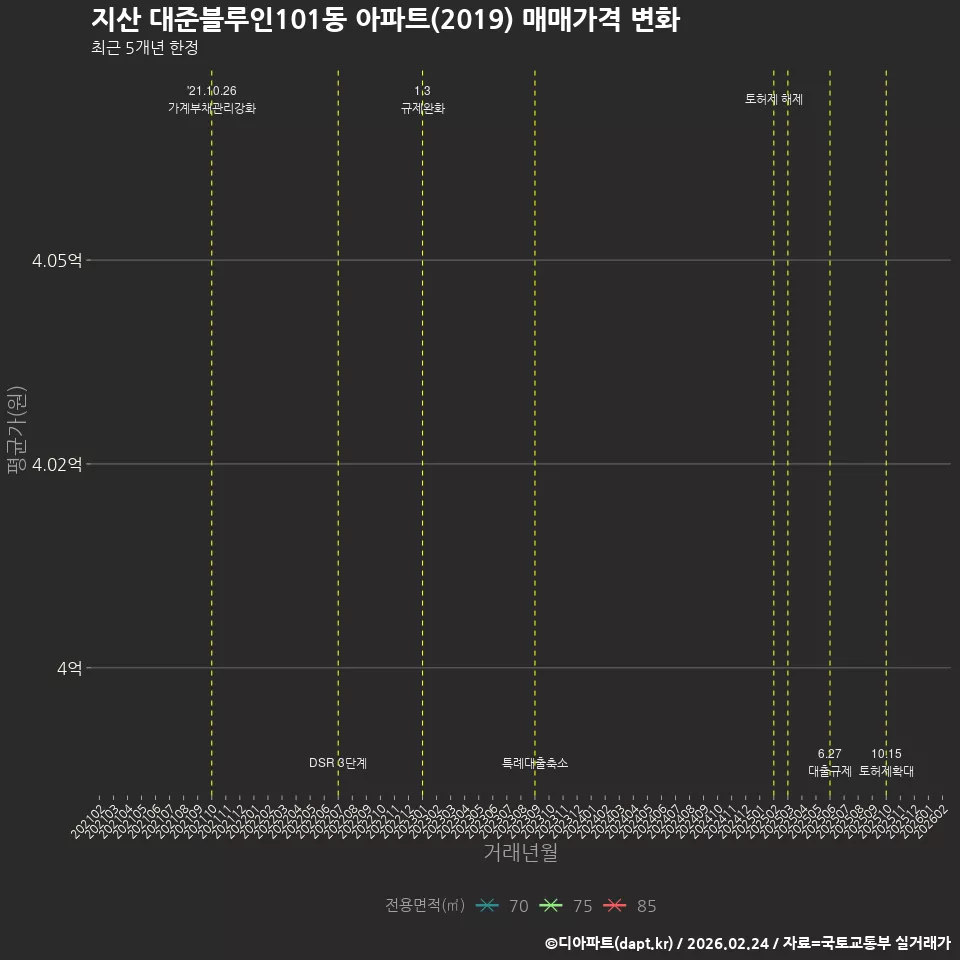 지산 대준블루인101동 아파트(2019) 매매가격 변화