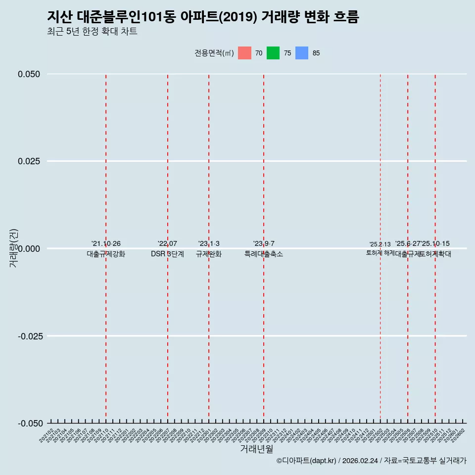 지산 대준블루인101동 아파트(2019) 거래량 변화 흐름