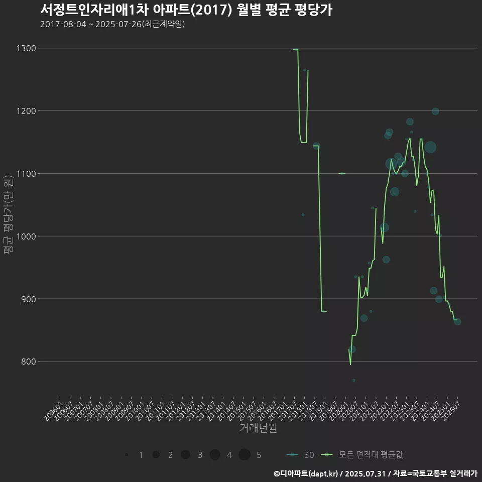 서정트인자리애1차 아파트(2017) 월별 평균 평당가