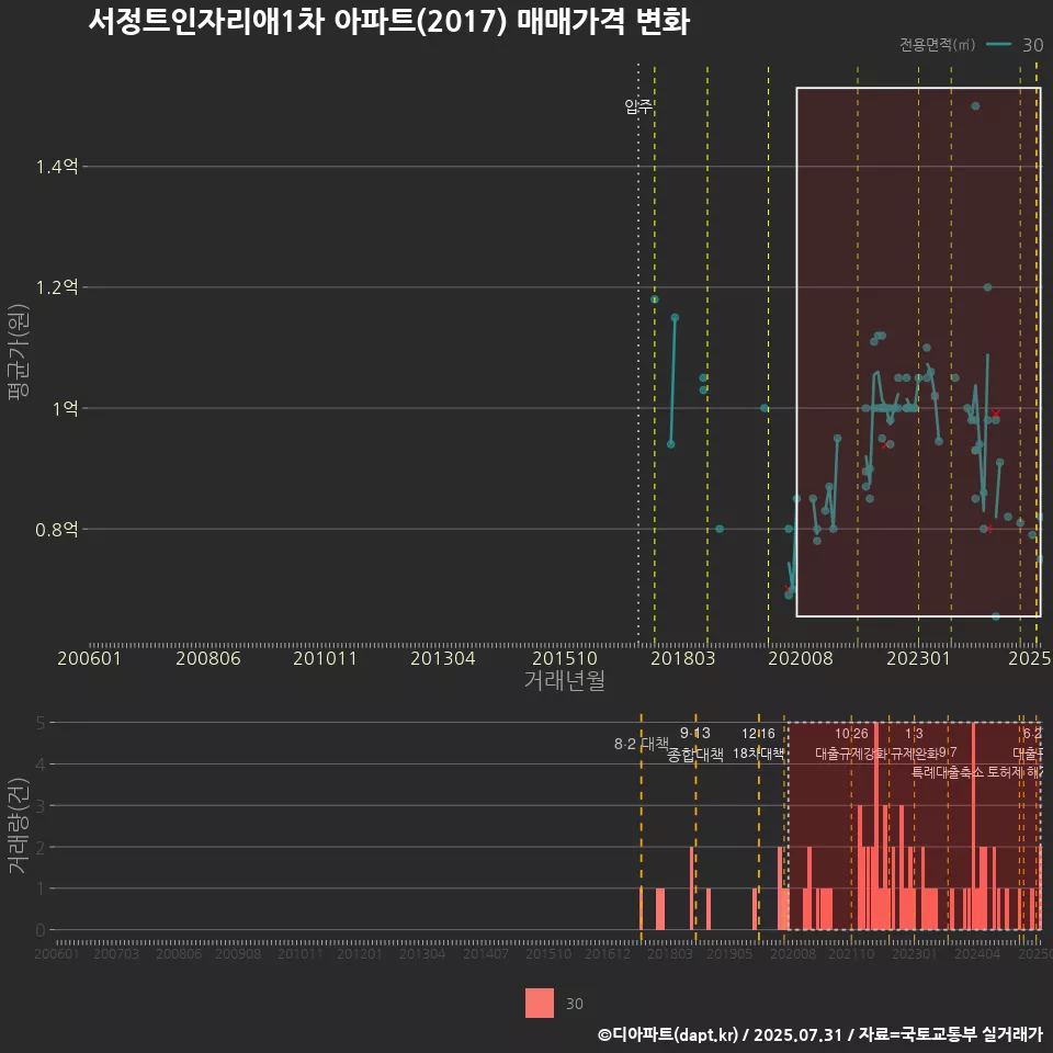 서정트인자리애1차 아파트(2017) 매매가격 변화