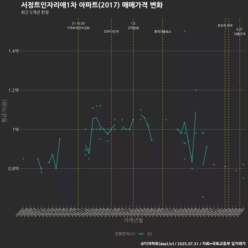서정트인자리애1차 아파트(2017) 매매가격 변화