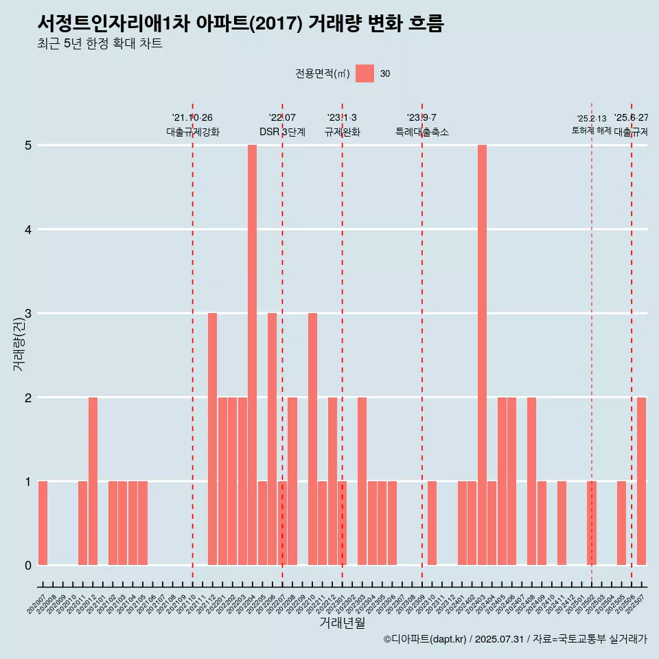 서정트인자리애1차 아파트(2017) 거래량 변화 흐름