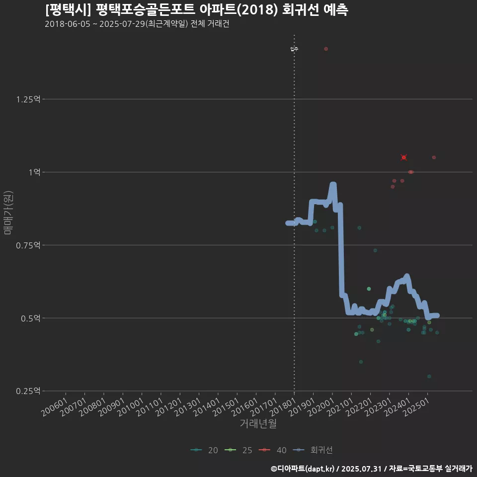 [평택시] 평택포승골든포트 아파트(2018) 회귀선 예측