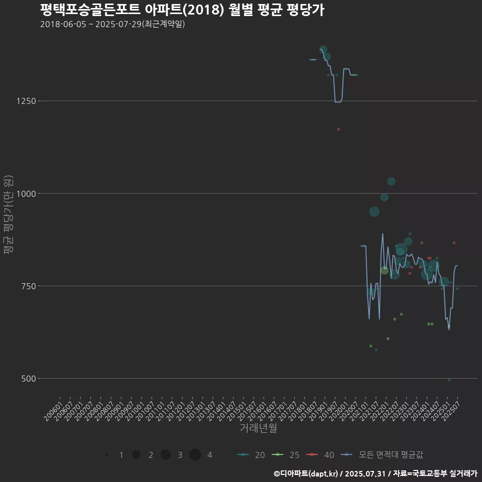 평택포승골든포트 아파트(2018) 월별 평균 평당가