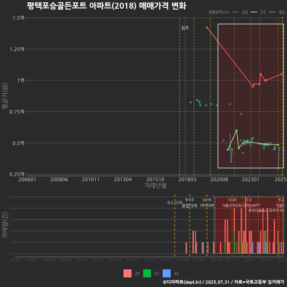 평택포승골든포트 아파트(2018) 매매가격 변화
