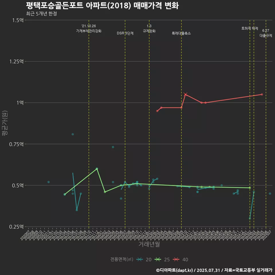 평택포승골든포트 아파트(2018) 매매가격 변화