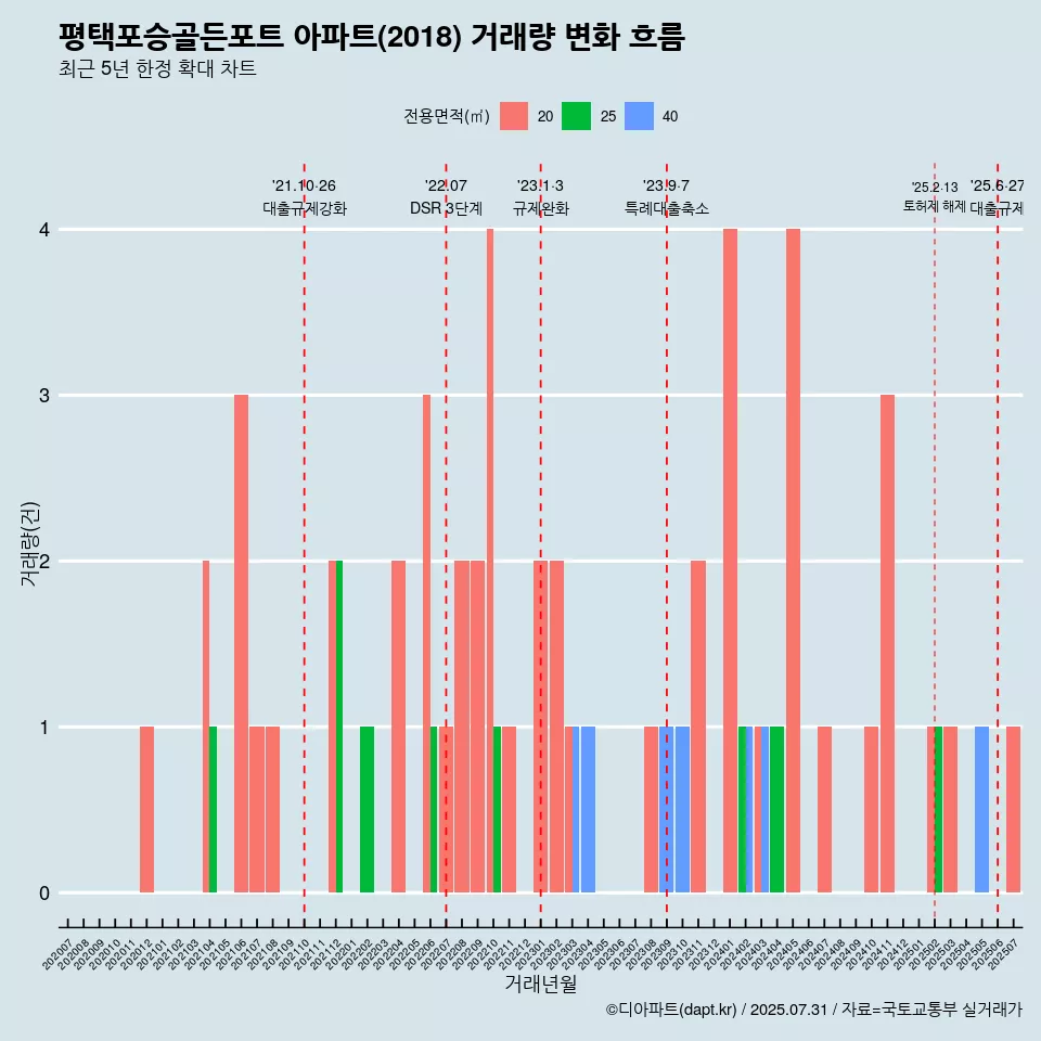 평택포승골든포트 아파트(2018) 거래량 변화 흐름