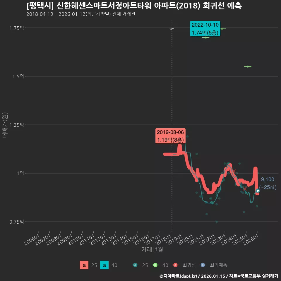[평택시] 신한헤센스마트서정아트타워 아파트(2018) 회귀선 예측
