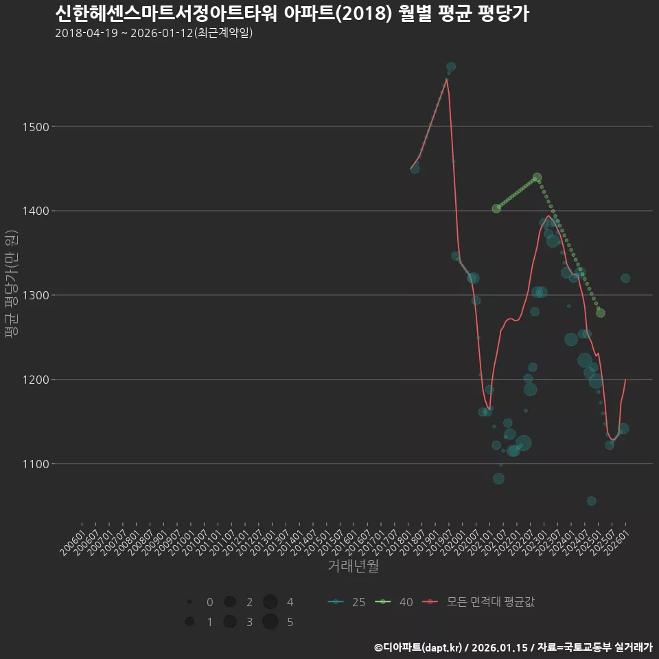 신한헤센스마트서정아트타워 아파트(2018) 월별 평균 평당가