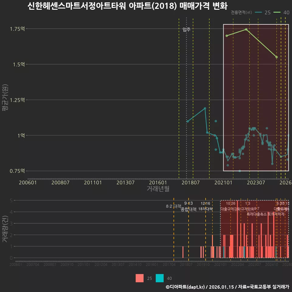 신한헤센스마트서정아트타워 아파트(2018) 매매가격 변화