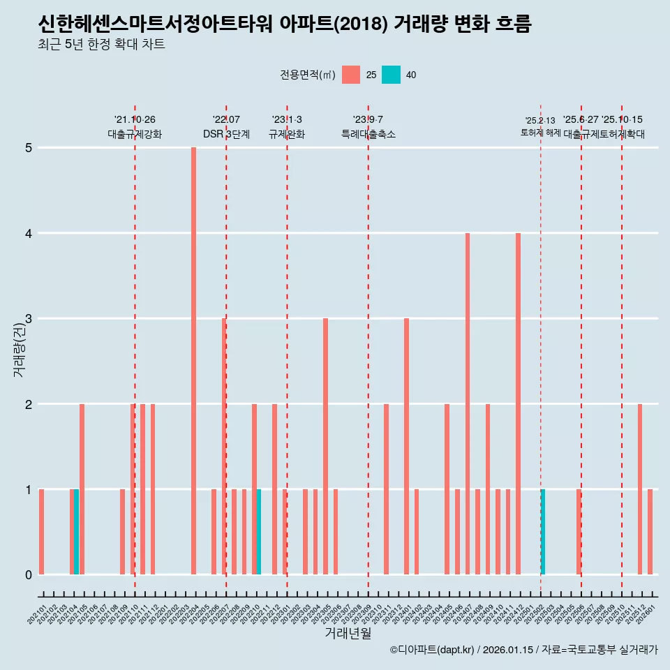 신한헤센스마트서정아트타워 아파트(2018) 거래량 변화 흐름