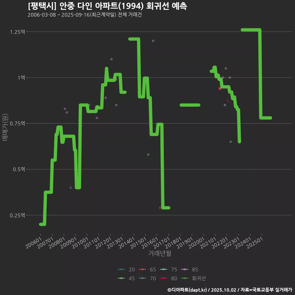 [평택시] 안중 다인 아파트(1994) 회귀선 예측