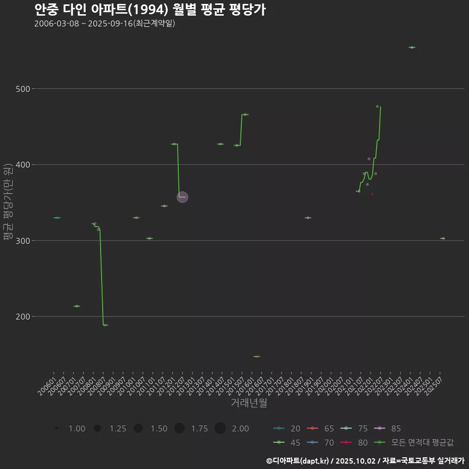 안중 다인 아파트(1994) 월별 평균 평당가