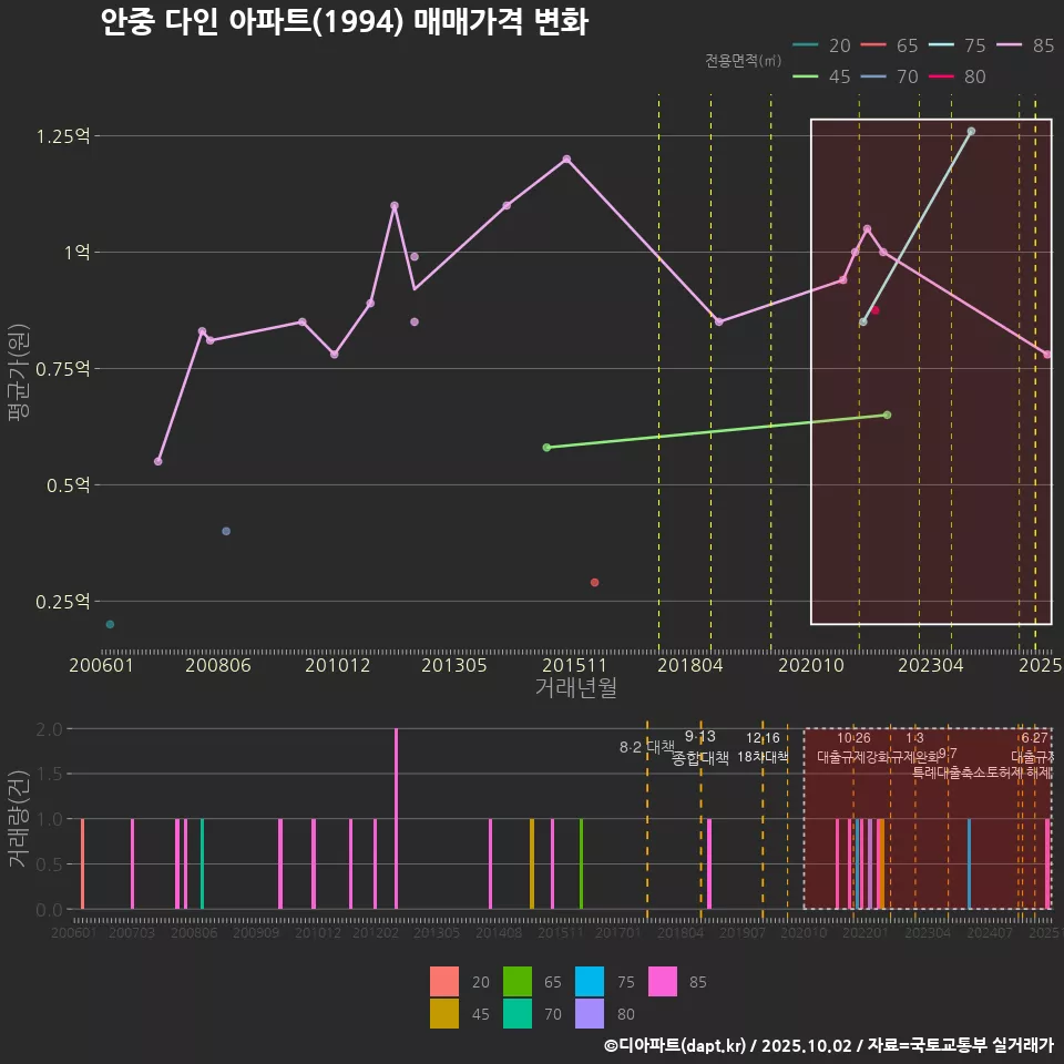 안중 다인 아파트(1994) 매매가격 변화