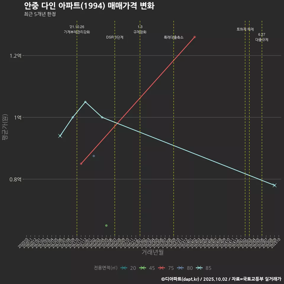 안중 다인 아파트(1994) 매매가격 변화
