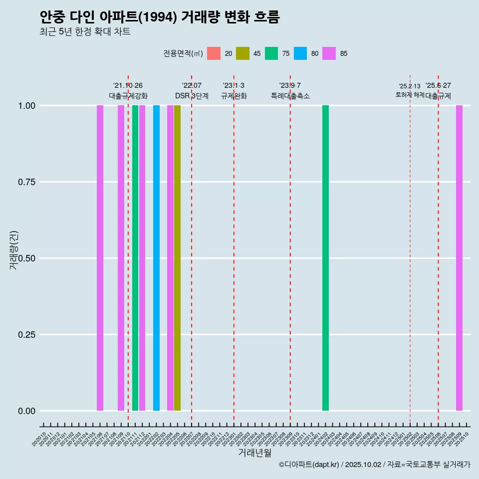 안중 다인 아파트(1994) 거래량 변화 흐름