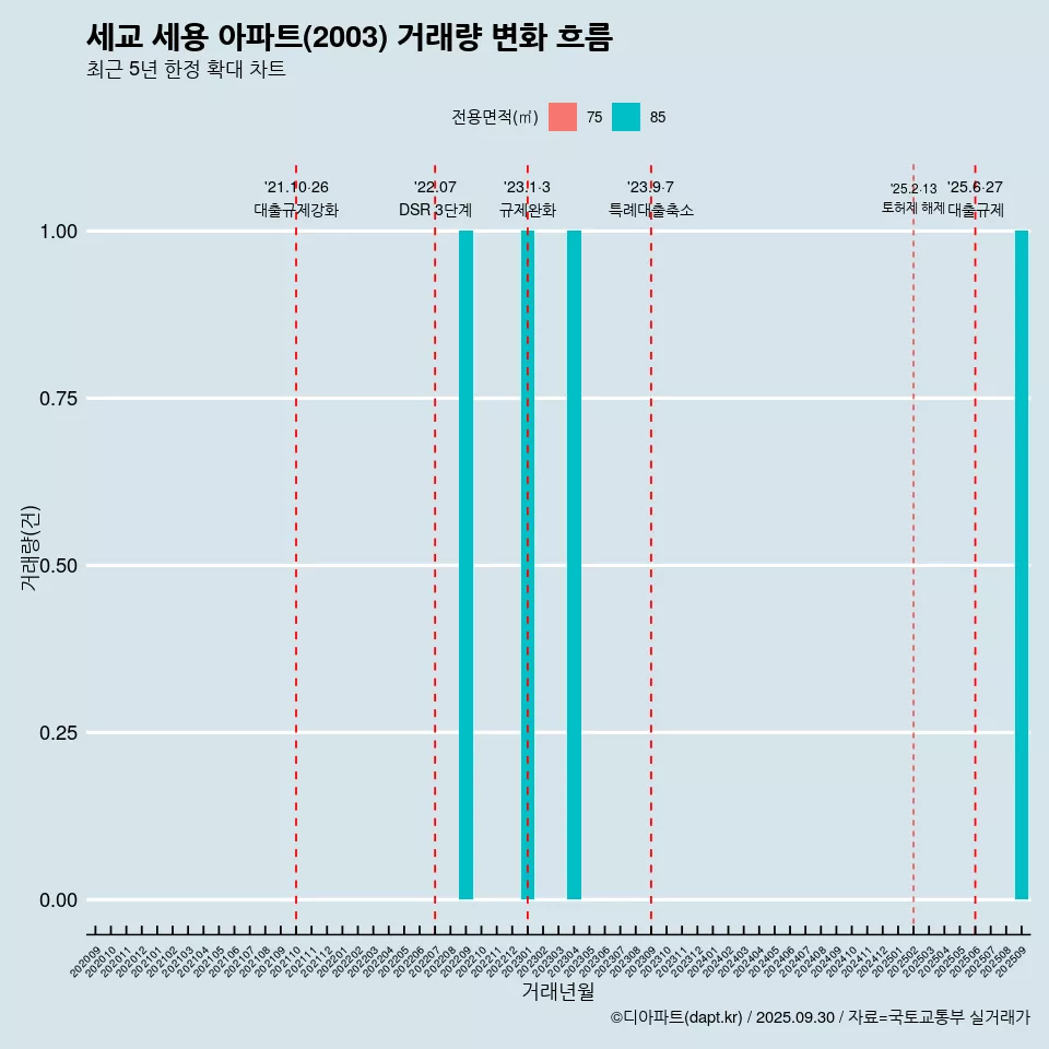 세교 세용 아파트(2003) 거래량 변화 흐름