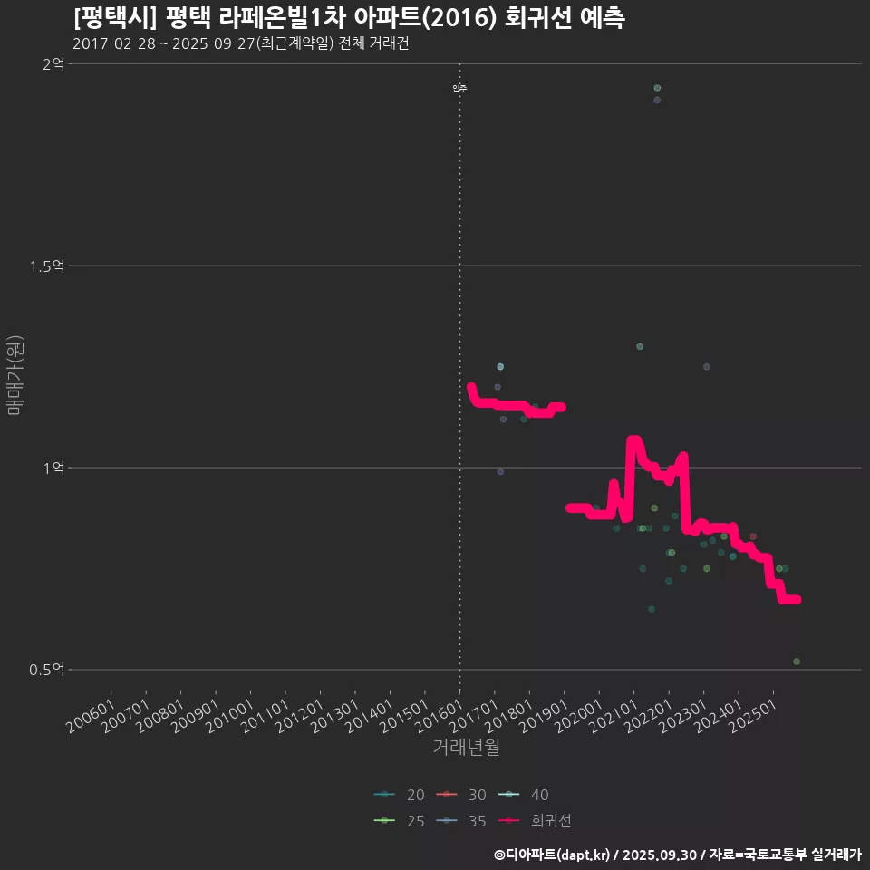 [평택시] 평택 라페온빌1차 아파트(2016) 회귀선 예측