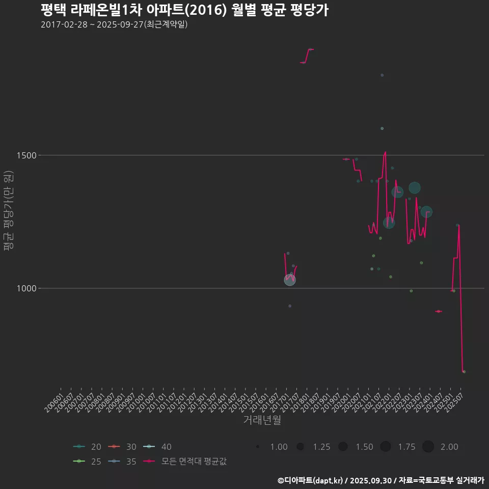 평택 라페온빌1차 아파트(2016) 월별 평균 평당가